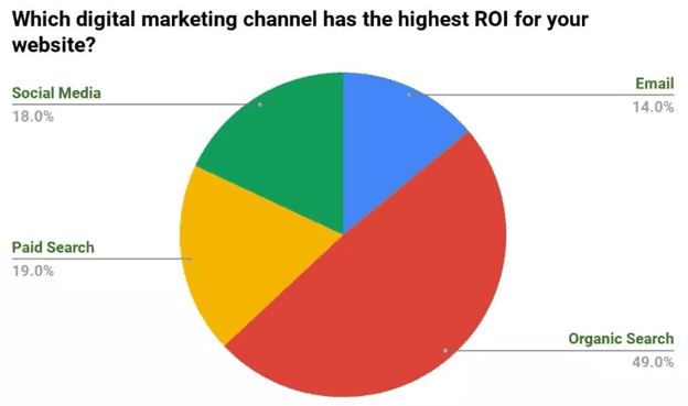  ROI cao hơn các kênh tiếp thị khác