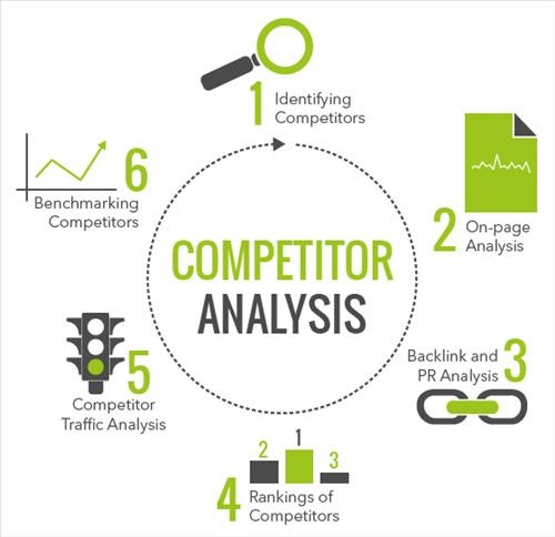 Hãy quan tâm chú ý để phân tích kĩ chủ đề/content của website đối thủ cạnh tranh