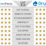 WordPress vs Drupal - Một sự lựa chọn cho các trang web