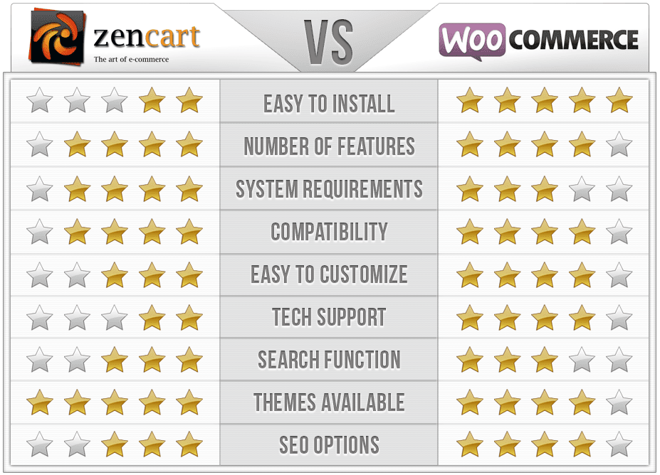 Zen Cart vs Woo Commerce