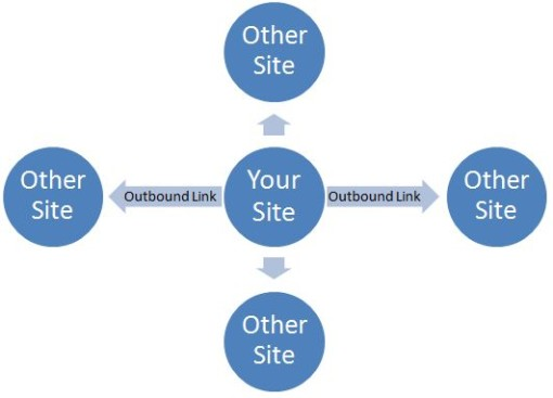 Liên kết nào là tốt nhất để sử dụng làm outbound links trên trang web của mình?