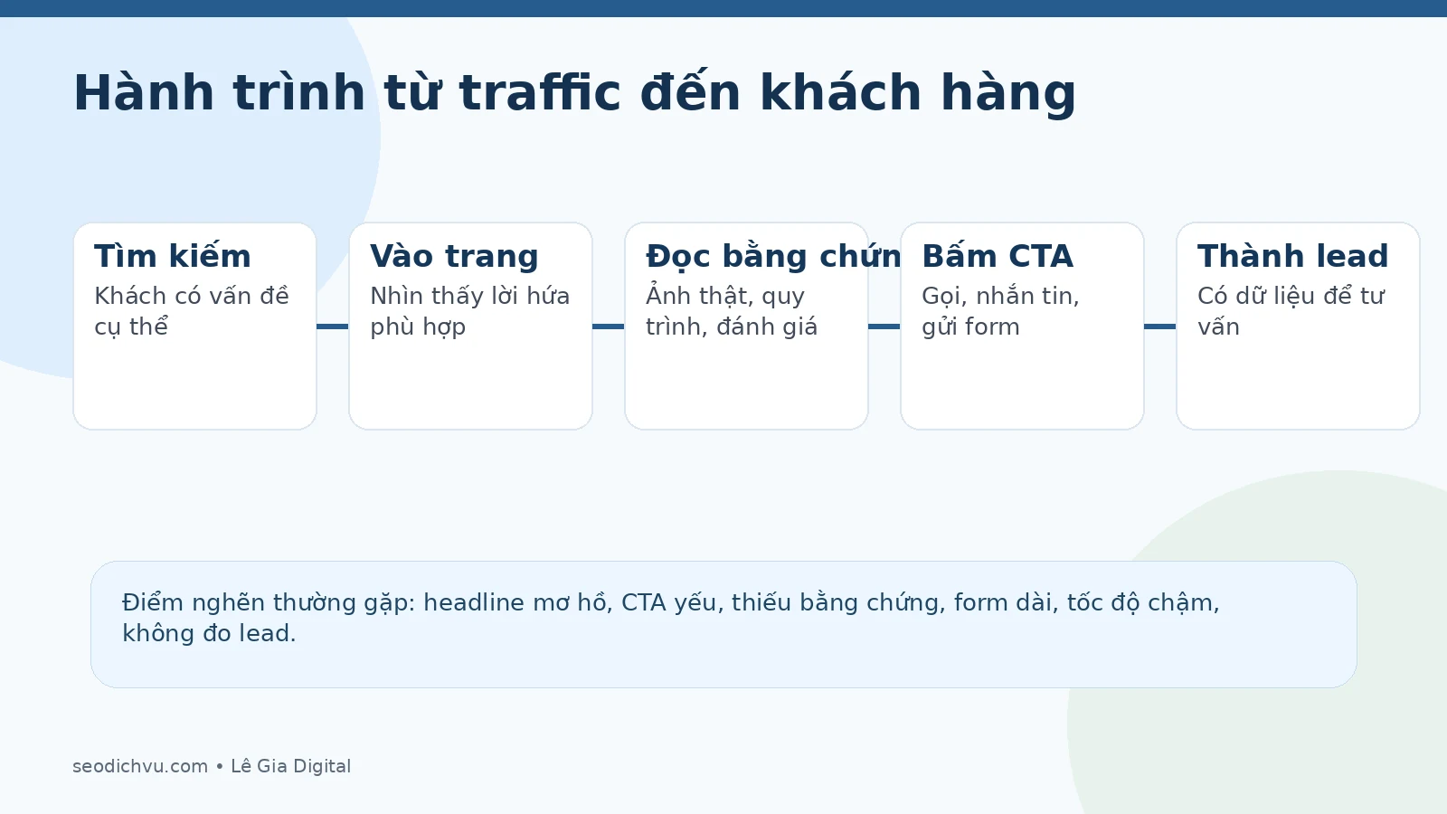 Hành trình từ traffic đến khách hàng trên landing page