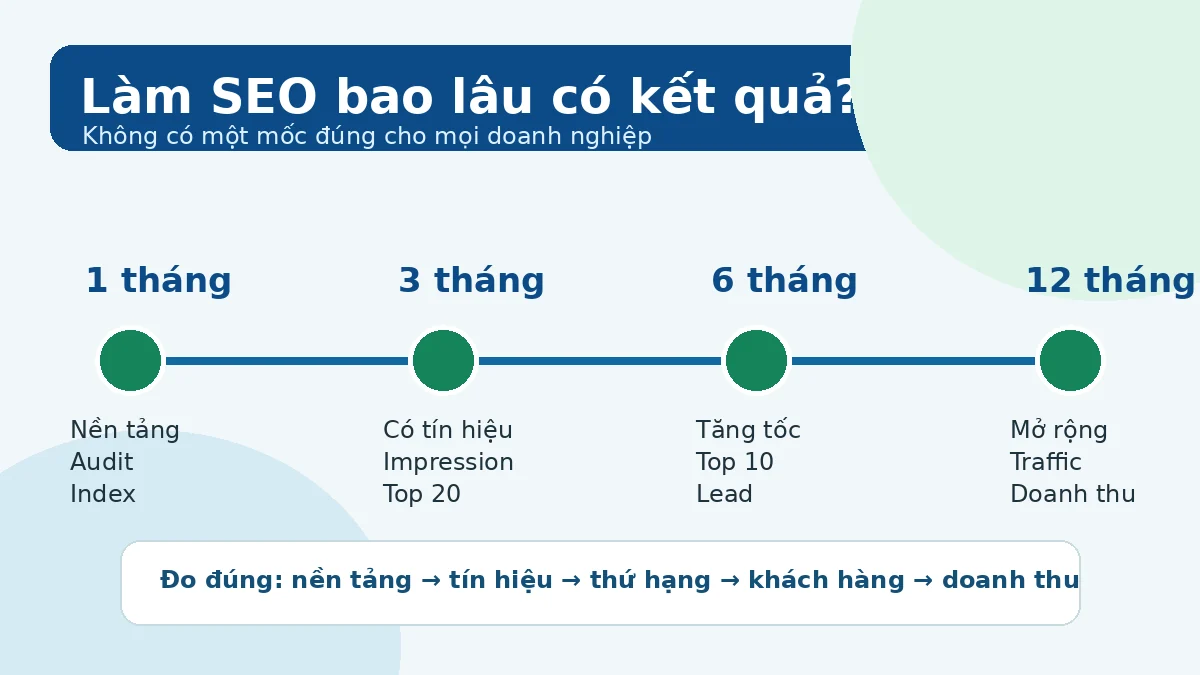 Thời gian SEO có kết quả theo trạng thái website