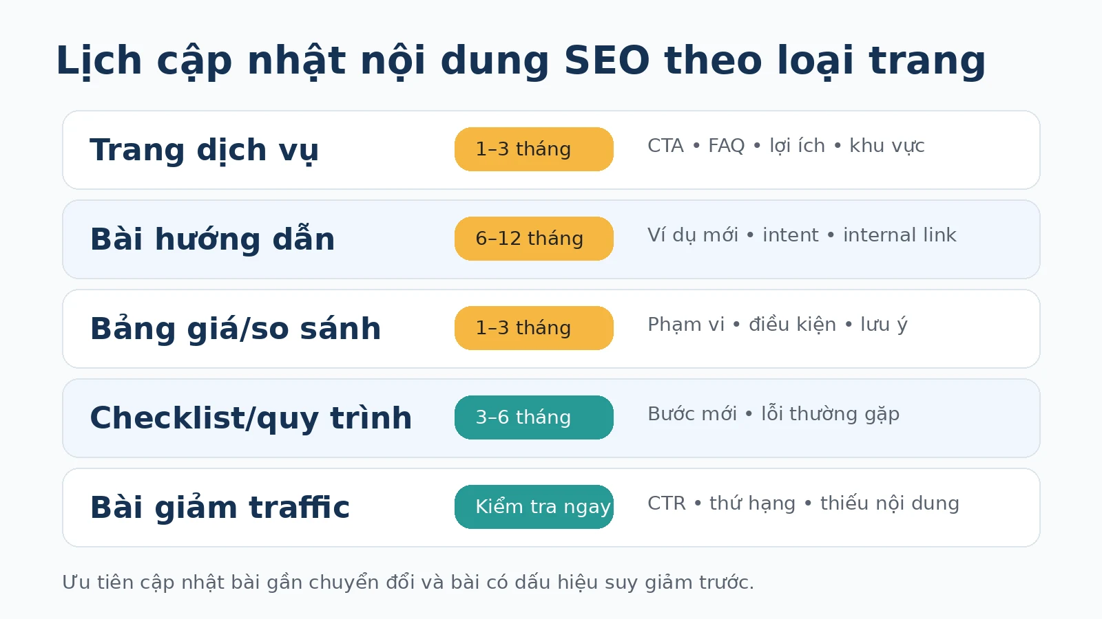 Bảng lịch cập nhật nội dung SEO theo từng loại bài viết