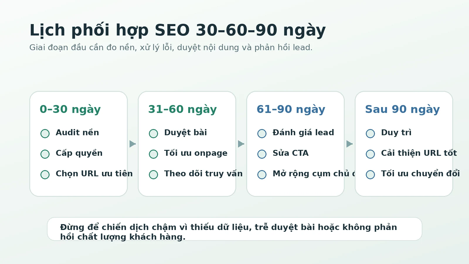 Lịch phối hợp SEO 30 60 90 ngày giữa doanh nghiệp và đối tác