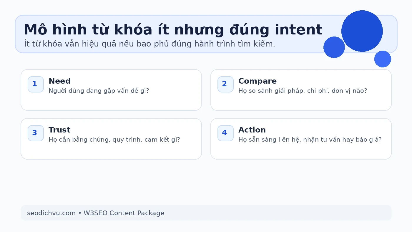 Mô hình chọn ít từ khóa nhưng đúng search intent khi làm SEO