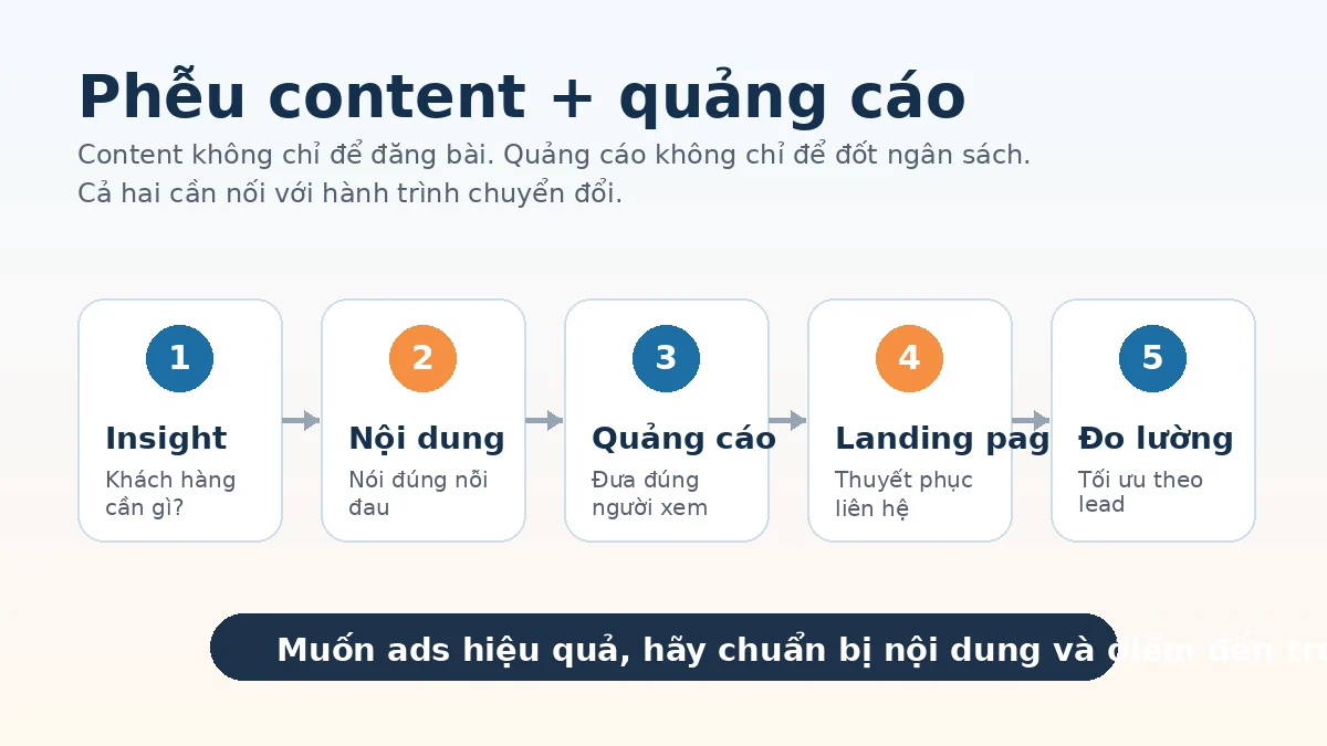 Phễu content quảng cáo landing page và đo lường chuyển đổi
