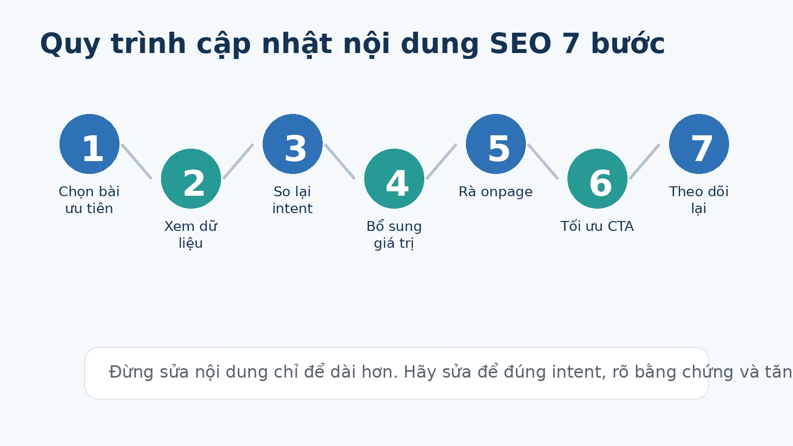 Quy trình cập nhật nội dung SEO theo 7 bước