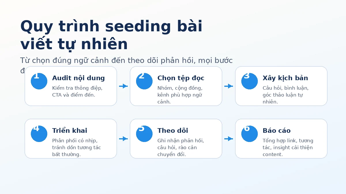 Quy trình phân phối nội dung từ audit đến báo cáo phản hồi