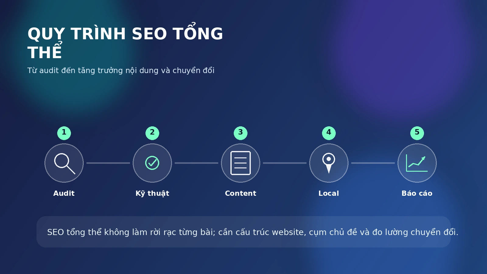 Quy trình dịch vụ SEO tổng thể tại TPHCM