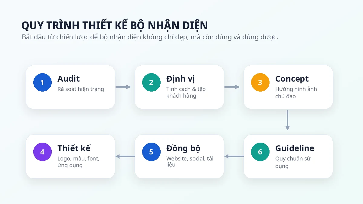 Quy trình thiết kế bộ nhận diện thương hiệu từ audit đến bàn giao