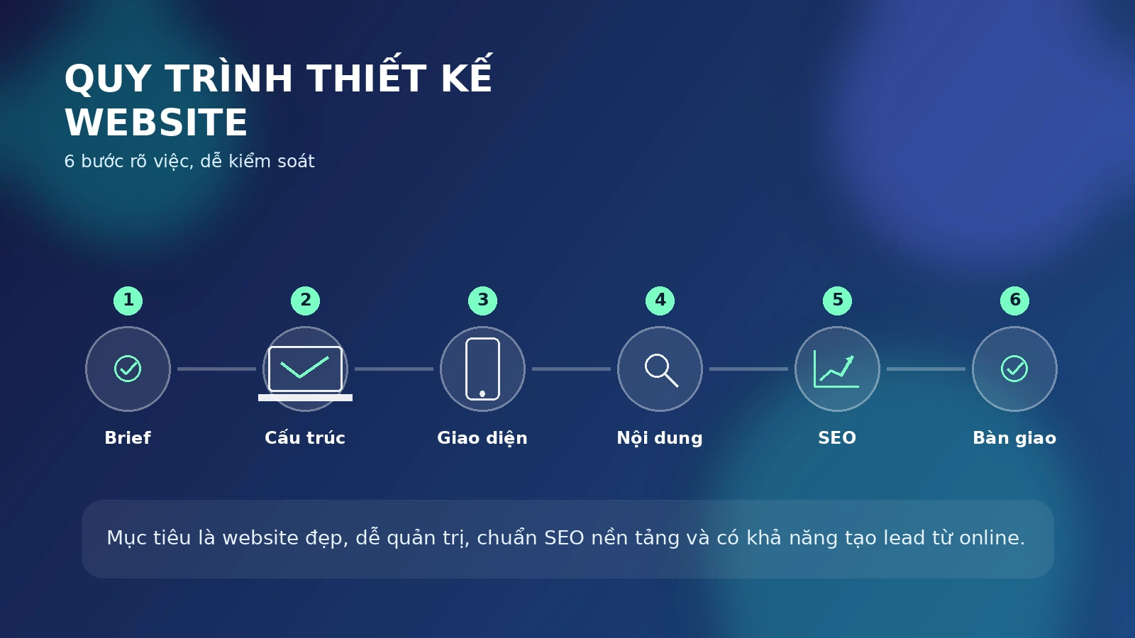 Quy trình thiết kế website Phú Quốc từ brief đến bàn giao
