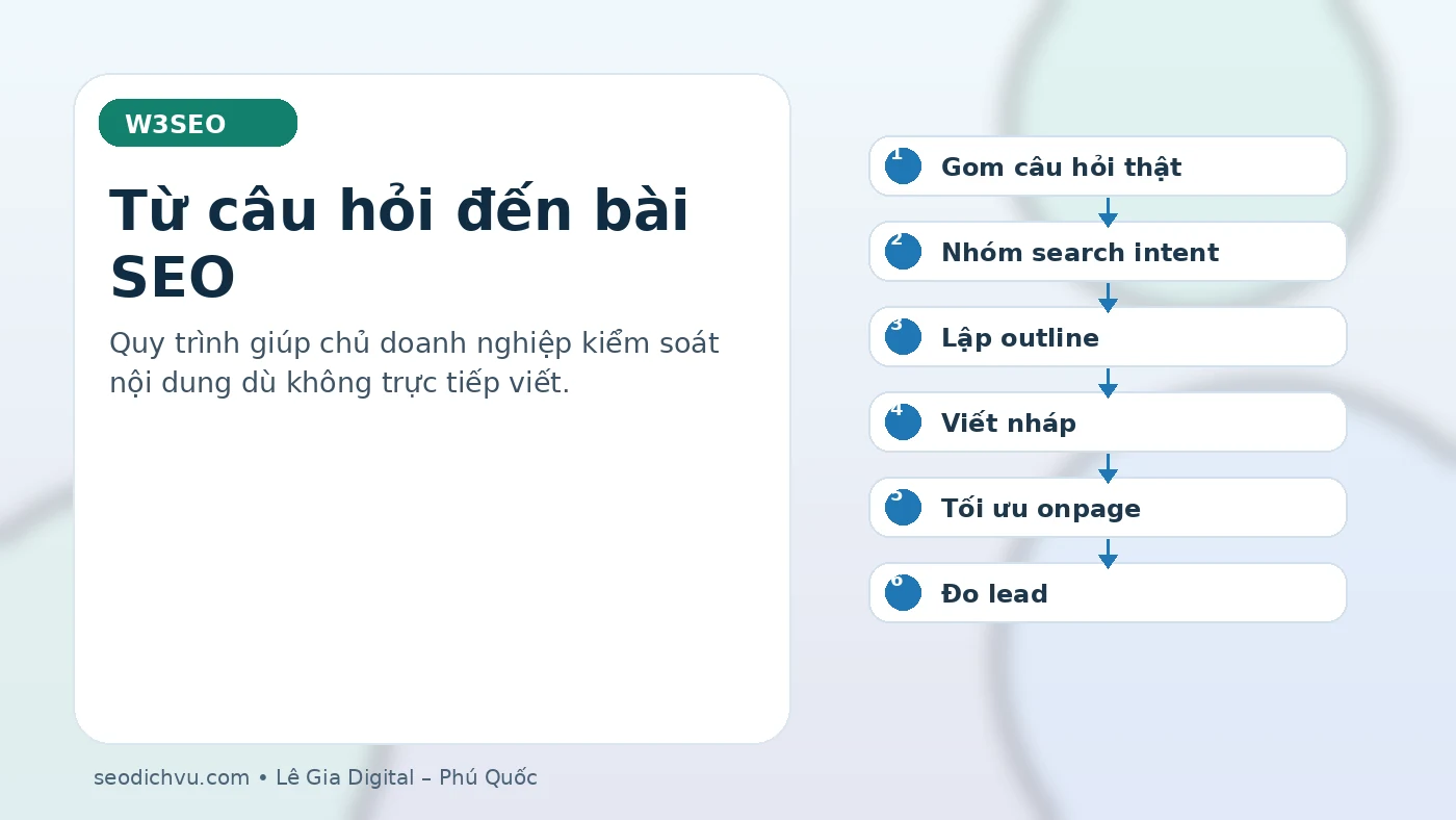 Quy trình biến câu hỏi khách hàng thành bài SEO hoàn chỉnh