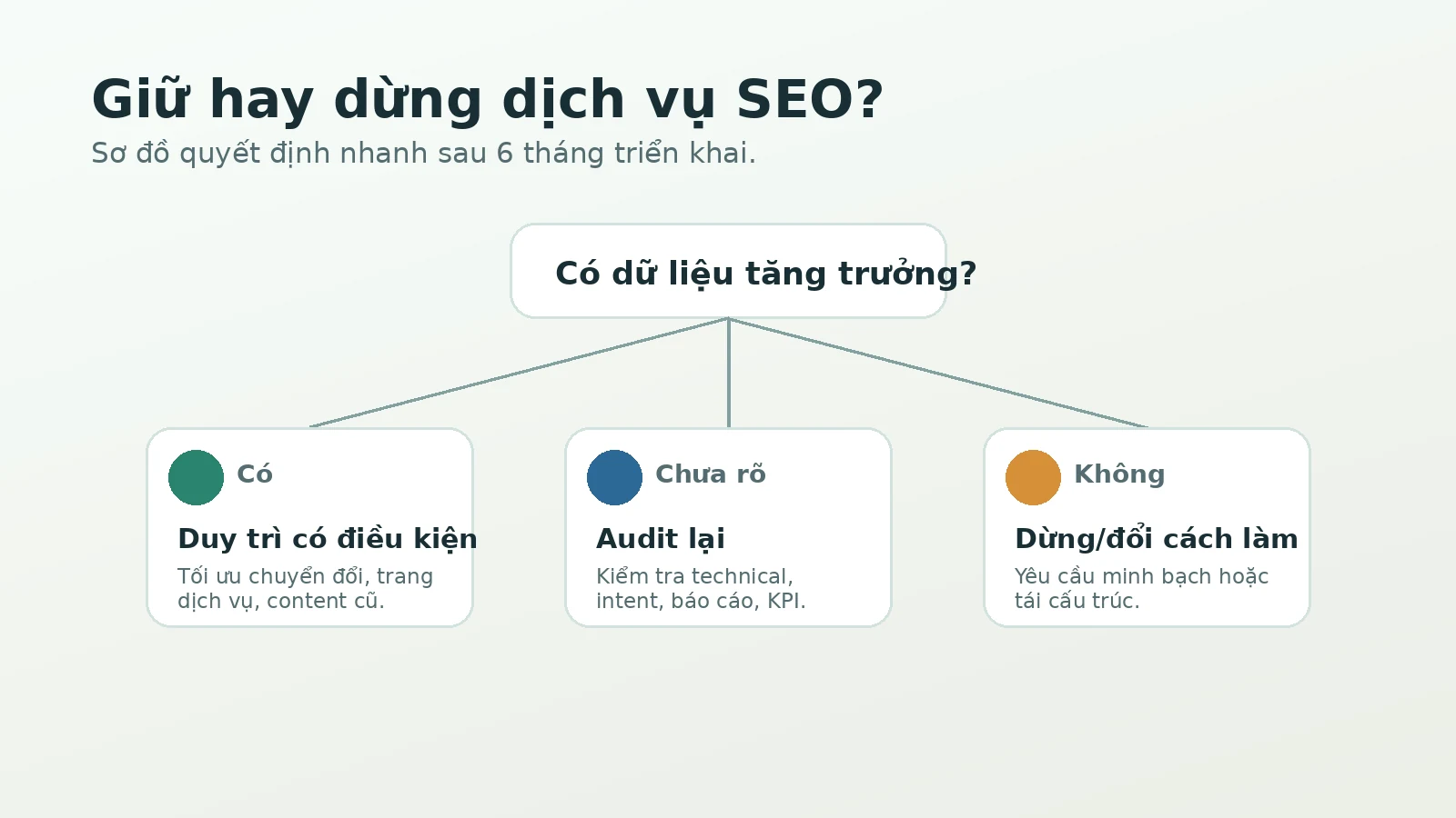 Ma trận quyết định duy trì hay tái cấu trúc SEO sau 6 tháng
