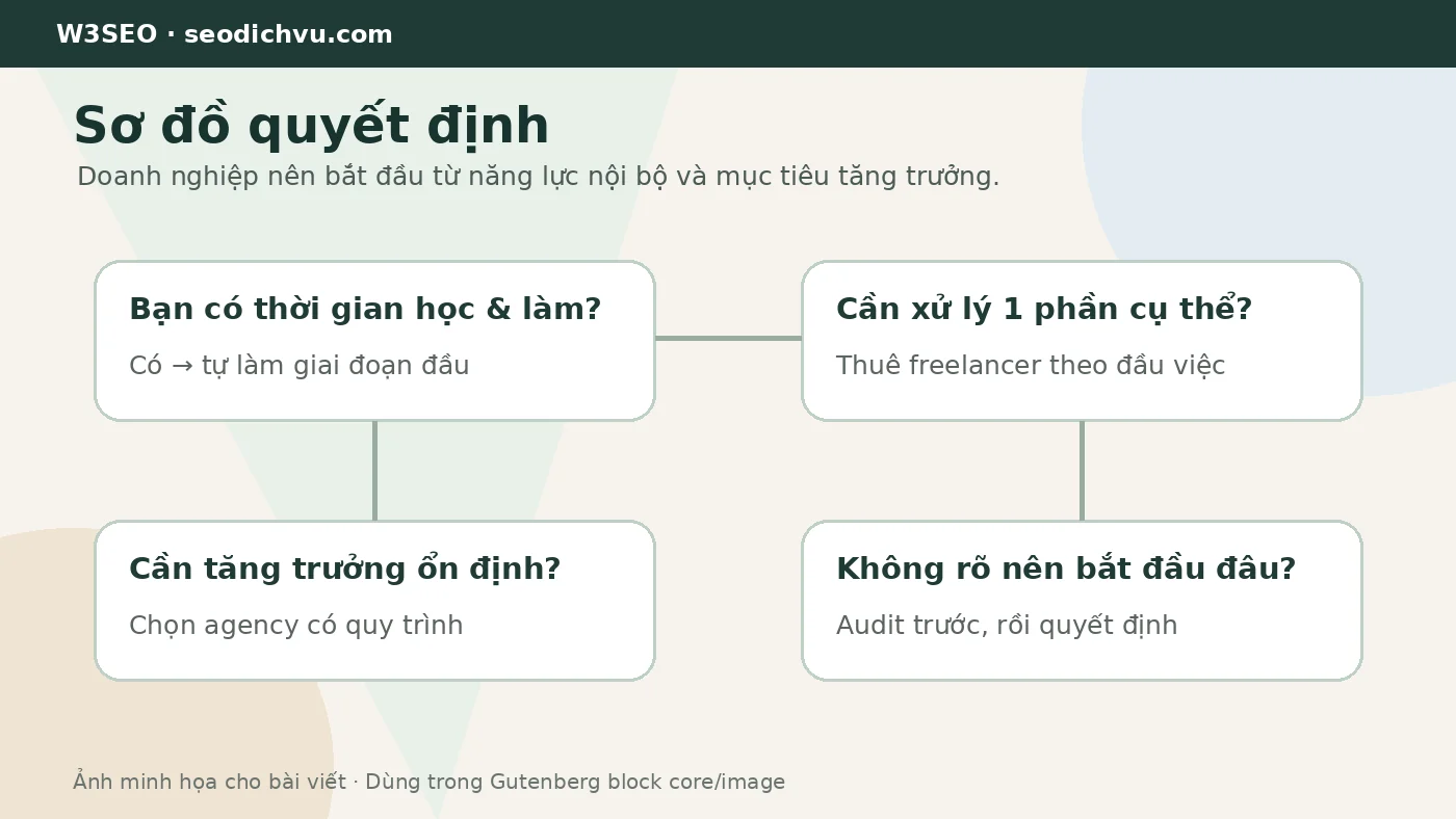 Sơ đồ quyết định nên tự làm SEO thuê freelancer hay agency