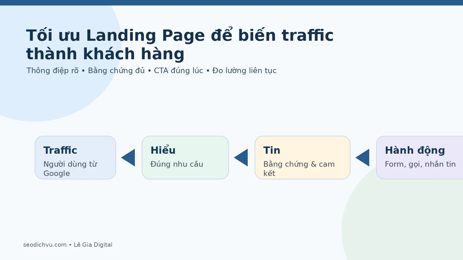 Tối ưu landing page từ traffic đến lead