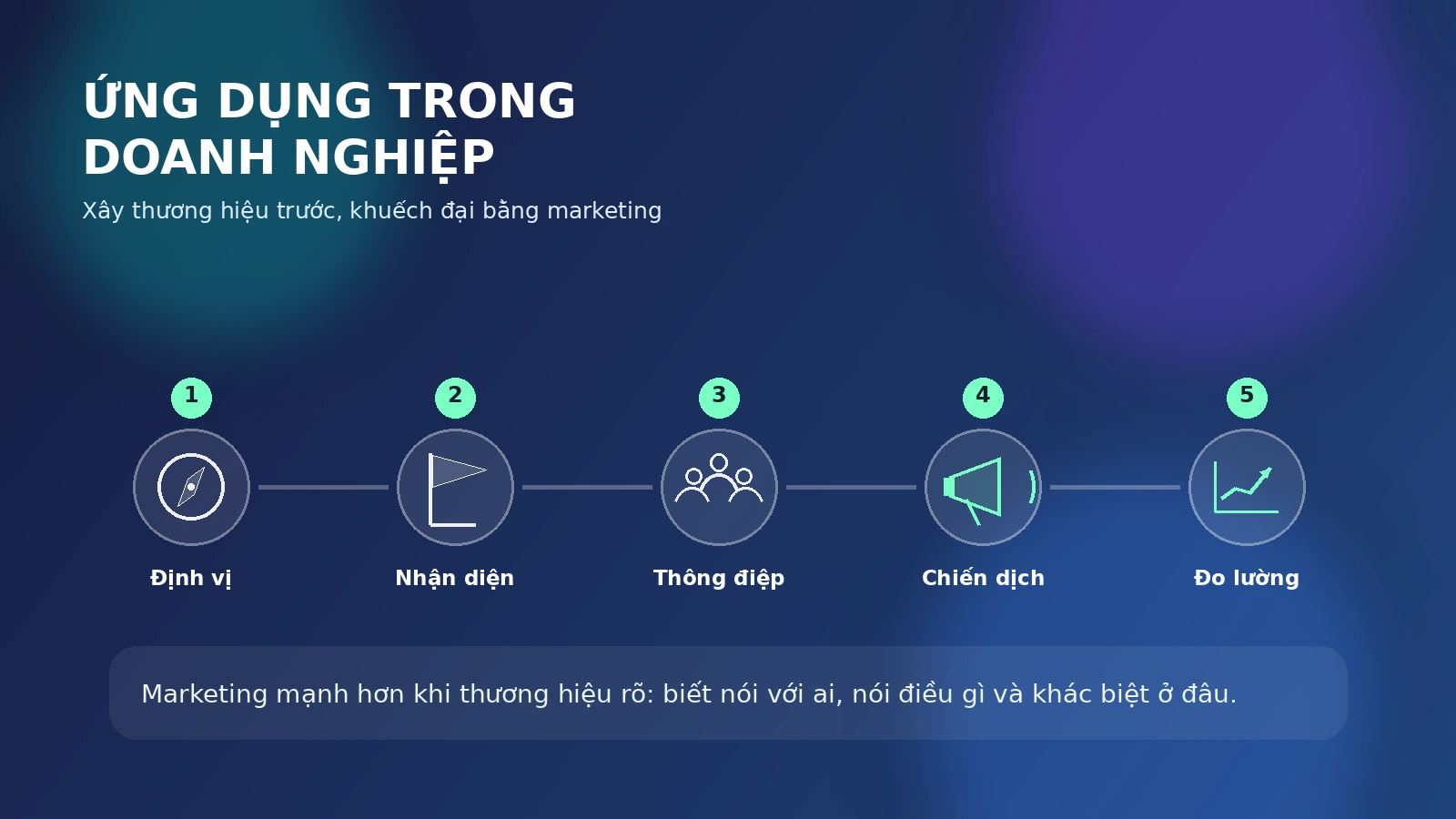 Ứng dụng Branding và Marketing trong doanh nghiệp